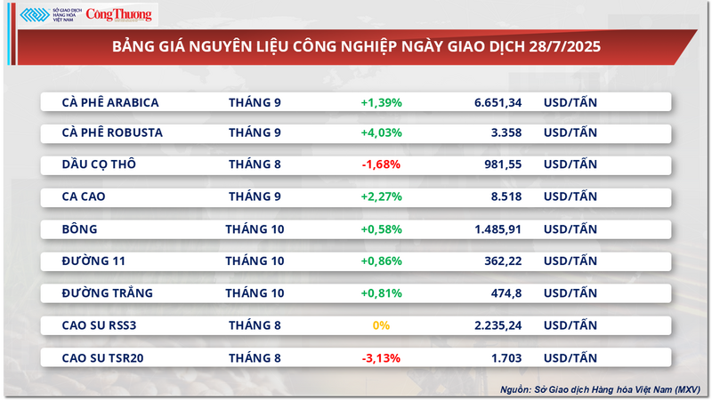 Bảng giá nguyên liệu công nghiệp