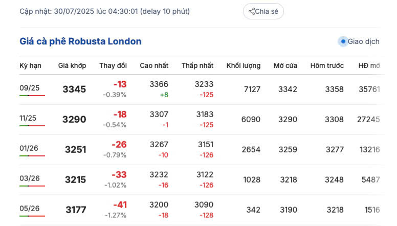 Giá cà phê Robusta London sáng ngày 30/7/2025