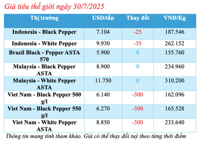 Cập nhật giá tiêu thế giới sáng ngày 30/7/2025