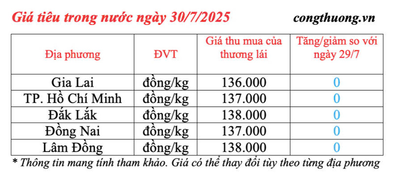 Giá tiêu trong nước cập nhật sáng ngày 30/7/2025
