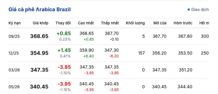 Giá cà phê Arabica Brazil sáng ngày 31/7/2025