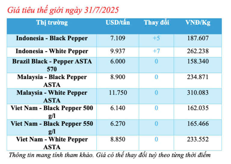 Cập nhật giá tiêu thế giới sáng ngày 31/7/2025