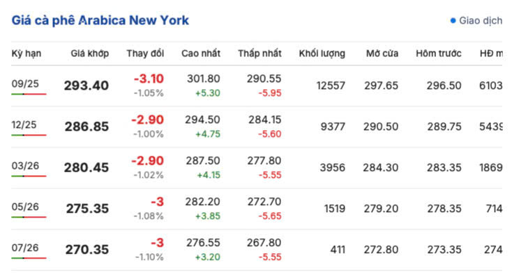 Giá cà phê New York sáng ngày 31/7/2025