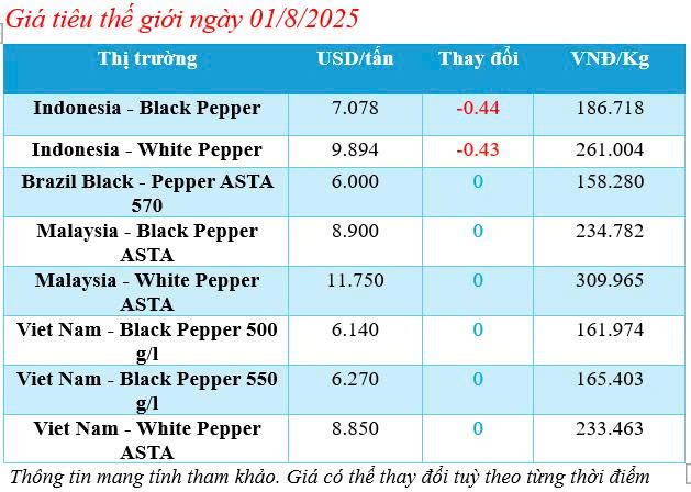 Cập nhật giá tiêu thế giới sáng ngày 1/8/2025