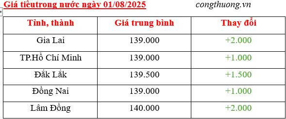 Giá tiêu trong nước cập nhật sáng ngày 1/8/2025