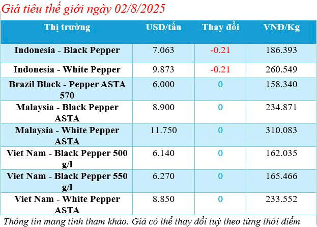 Cập nhật giá tiêu thế giới sáng ngày 2/8/2025