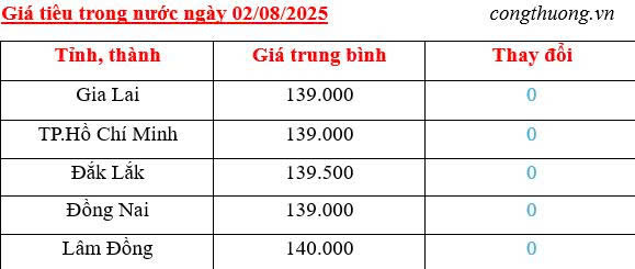 Giá tiêu trong nước cập nhật sáng ngày 2/8/2025