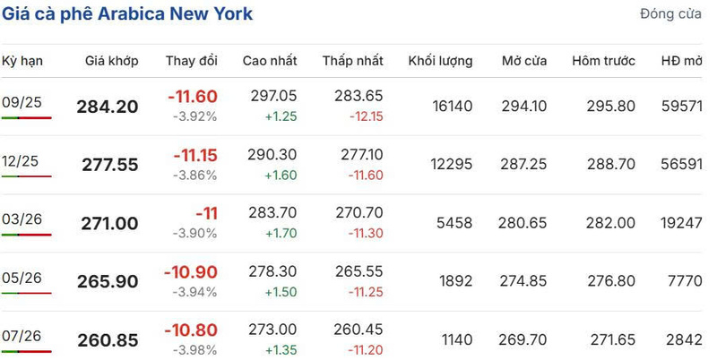 Giá cà phê New York sáng ngày 3/8/2025