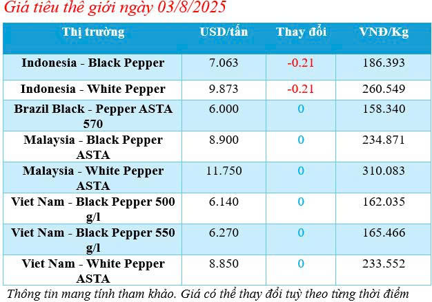 Cập nhật giá tiêu thế giới sáng ngày 3/8/2025