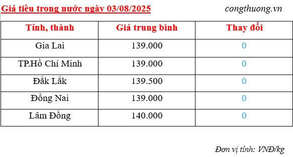 Giá tiêu trong nước cập nhật sáng ngày 3/8/2025