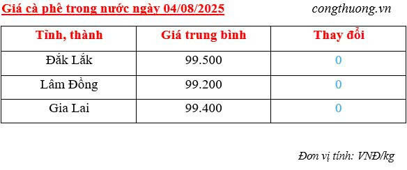 Bảng giá cà phê trong nước sáng ngày 4/8/2025
