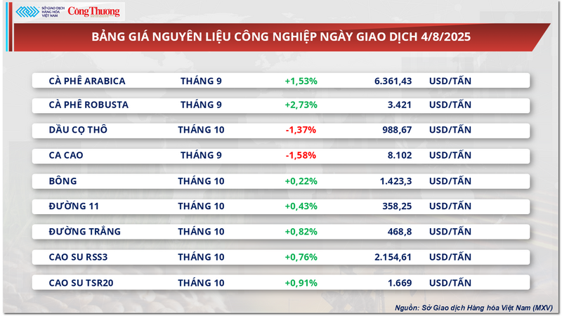 Bảng giá nguyên liệu công nghiệp