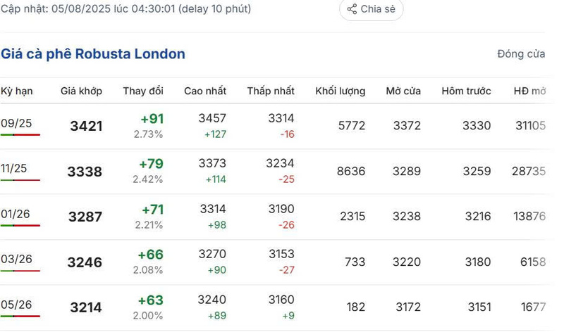 Giá cà phê Robusta London sáng ngày 5/8/2025