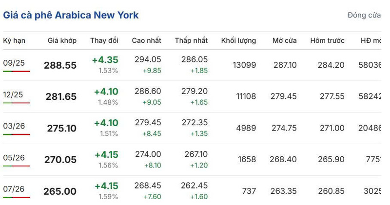 Giá cà phê Arabica New York sáng ngày 5/8/