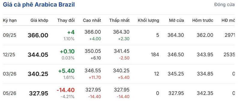 Giá cà phê Arabica Brazil sáng ngày 5/8/2025