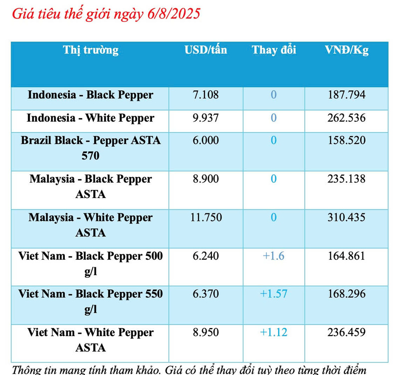 Bảng giá tiêu thế giới sáng ngày 6/8/2025