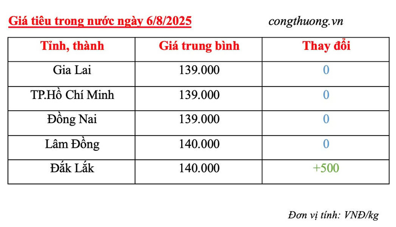 Bảng giá tiêu trong nước sáng ngày 6/8/2025