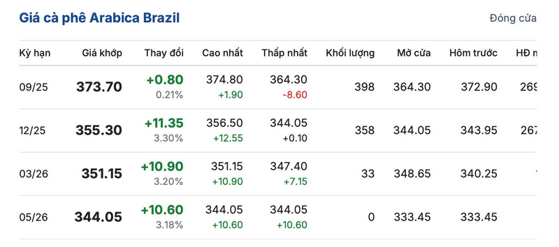 Giá cà phê Arabica Brazil sáng ngày 6/8/2025