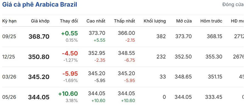 Giá cà phê Arabica Brazil sáng ngày 7/8/2025