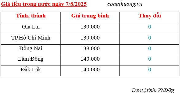 Bảng giá tiêu trong nước sáng ngày 7/8/2025