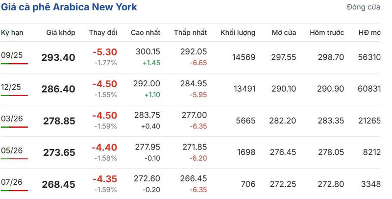 Giá cà phê Arabica New York sáng ngày 7/8/2025