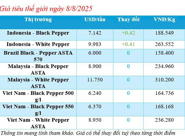 Bảng giá tiêu thế giới sáng ngày 8/8/2025