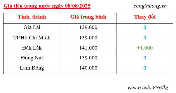 Bảng giá tiêu trong nước sáng ngày 8/8/2025