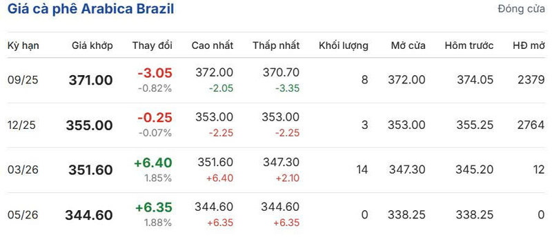 Giá cà phê Arabica Brazil sáng ngày 8/8/2025