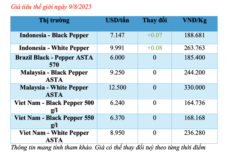 Cập nhật giá tiêu thế giới sáng ngày 9/8/2025