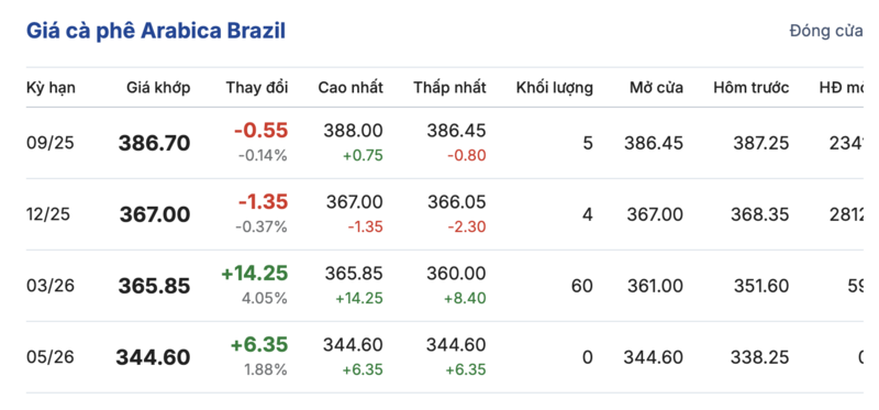 Giá cà phê Arabica Brazil sáng ngày 9/8/2025