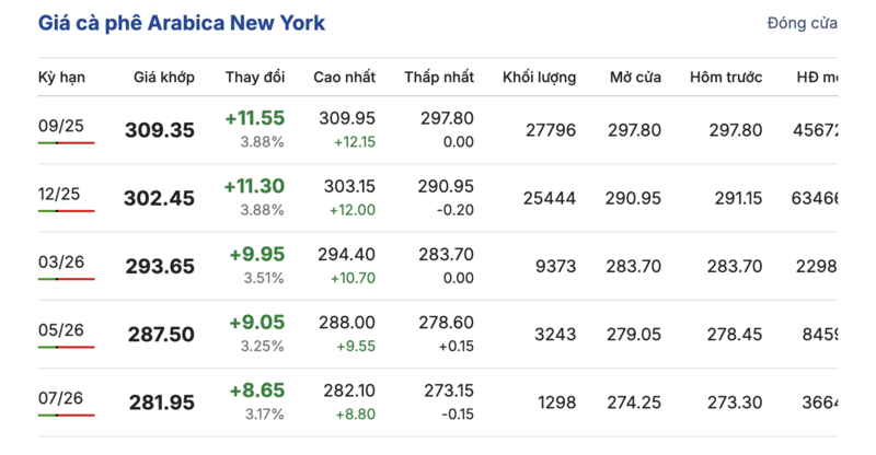 Giá cà phê Arabica trên sàn New York sáng ngày 9/8/2025