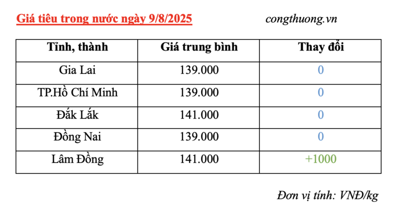 Cập nhật giá tiêu trong nước sáng ngày 9/8/2025