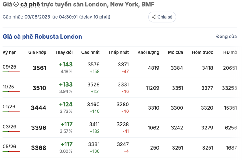 Giá cà phê Robusta London sáng ngày 9/8/2025