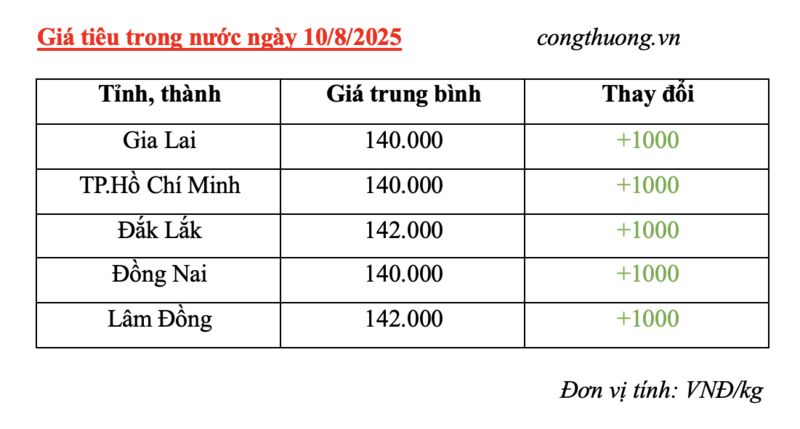 Cập nhật giá tiêu trong nước sáng ngày 10/8/2025