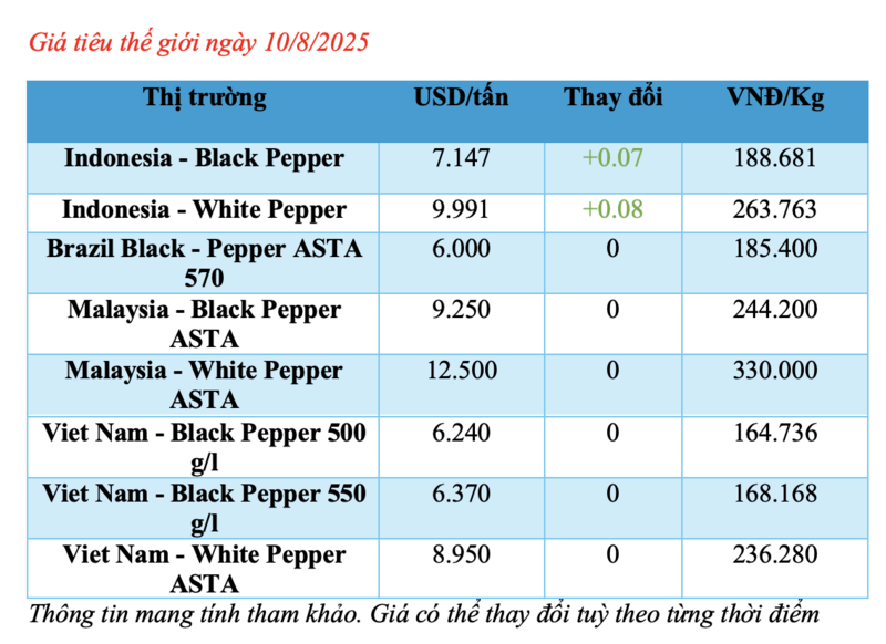 Cập nhật giá tiêu thế giới sáng ngày 10/8/2025