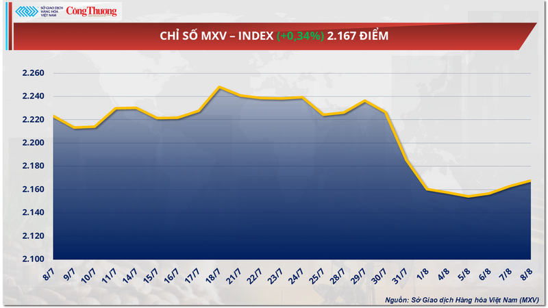 Chỉ số MXV-Index