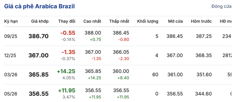 Giá cà phê được cập nhật tại thị trường Brazil sáng ngày 11/8/2025