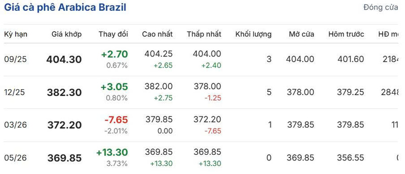 Giá cà phê Arabica Brazil sáng ngày 13/8/2025