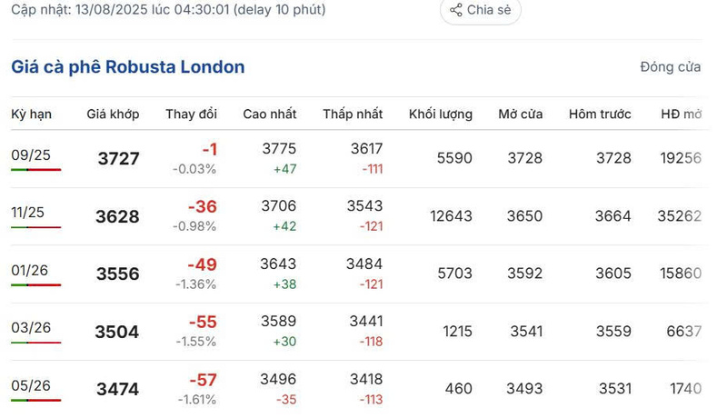 Giá cà phê Robusta London sáng ngày 13/8/2025