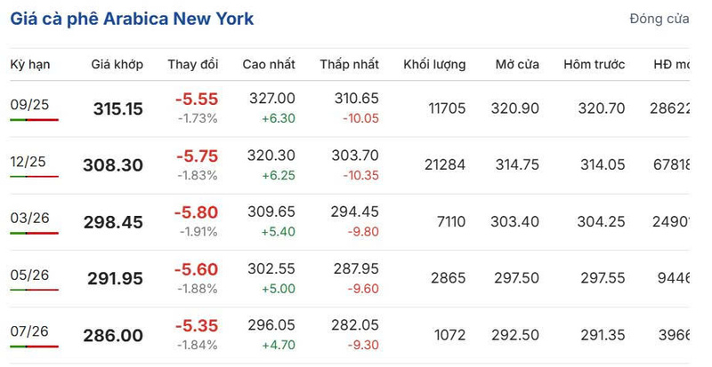 Giá cà phê Arabica New York sáng ngày 13/8/2025