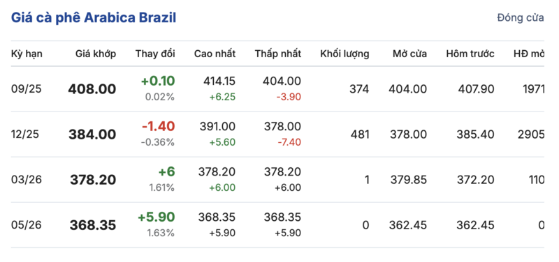 Giá cà phê Arabica Brazil sáng ngày 14/08/2025