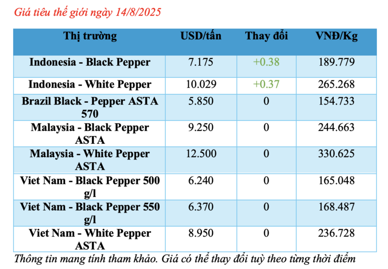 Cập nhật giá tiêu thế giới sáng ngày 14/8/2025