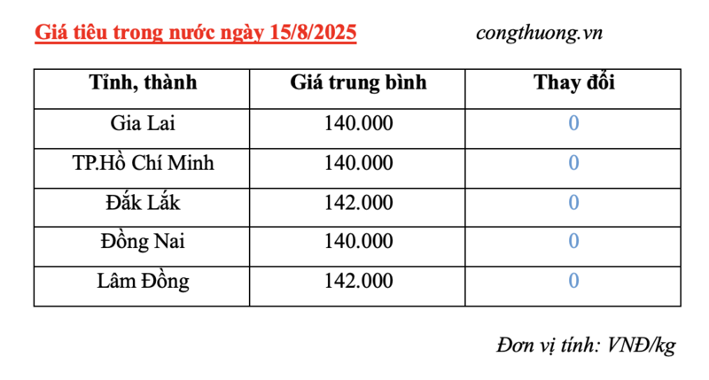 Giá tiêu trong nước cập nhật sáng ngày 15/8/2025