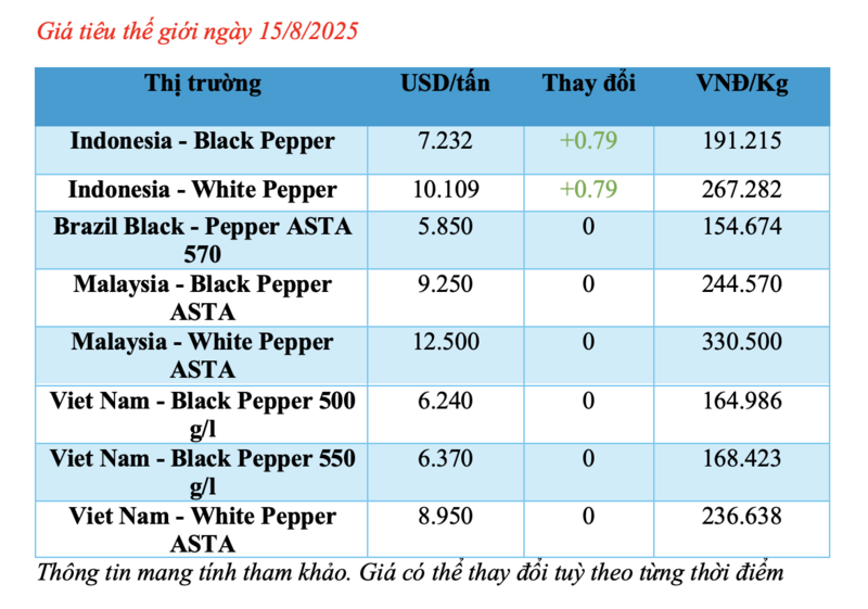 Cập nhật giá tiêu thế giới sáng ngày 15/8/2025