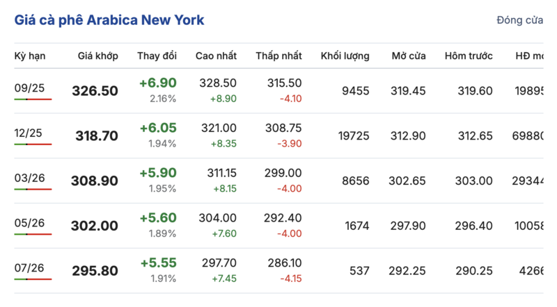 Giá cà phê Arabica New York sáng ngày 15/8/2025