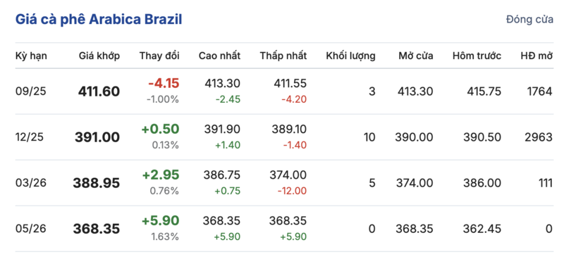Giá cà phê Arabica Brazil sáng ngày 15/8/2025