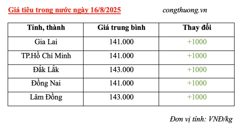 Giá tiêu trong nước cập nhật sáng ngày 16/8/2025