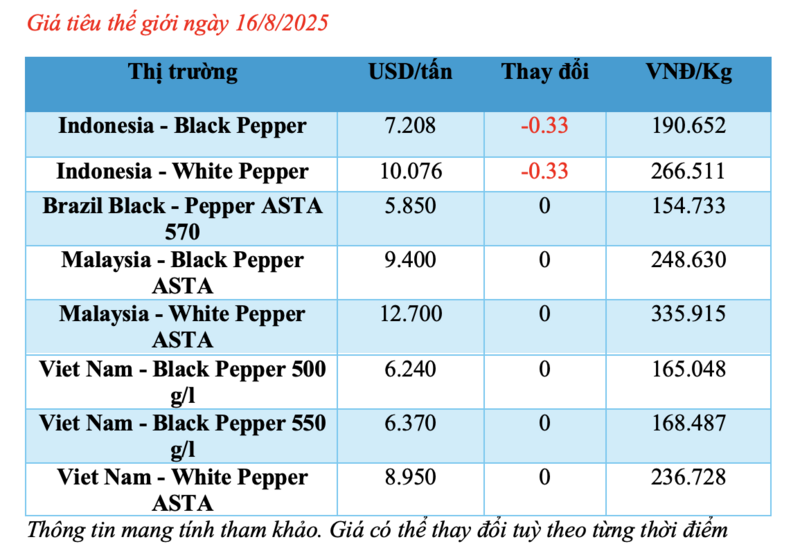Cập nhật giá tiêu thế giới sáng ngày 16/8/2025