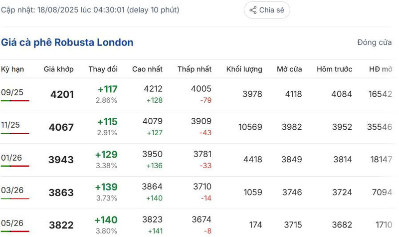 Giá cà phê Robusta London sáng ngày 18/8/2025