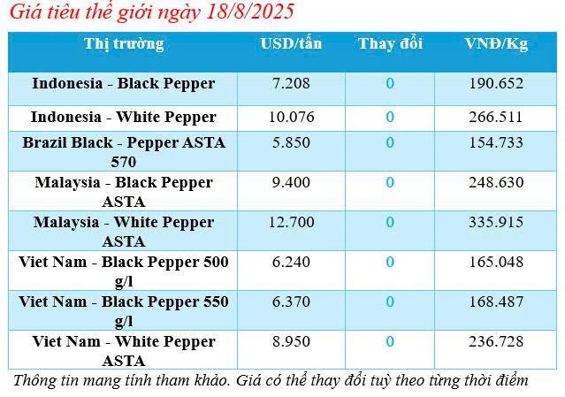 Cập nhật giá tiêu thế giới sáng ngày 18/8/2025